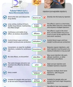 Fubsta™ SMGT-GLP-1 Nano Microneedle Patch