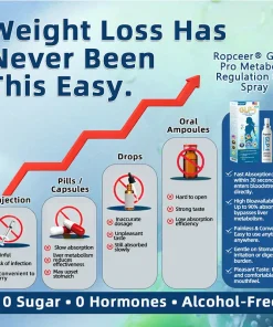 𝐑𝐨𝐩𝐜𝐞𝐞𝐫® 𝐆𝐋𝐏-𝟏 𝐏𝐫𝐨 𝐌𝐞𝐭𝐚𝐛𝐨𝐥𝐢𝐜 𝐑𝐞𝐠𝐮𝐥𝐚𝐭𝐢𝐨𝐧 𝐎𝐫𝐚𝐥 𝐒𝐩𝐫𝐚𝐲